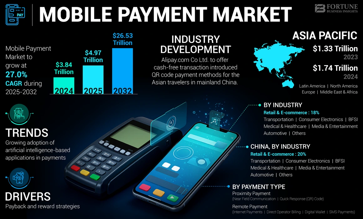 Mobile payment market growth showing telecommunications quick payment adoption trends
