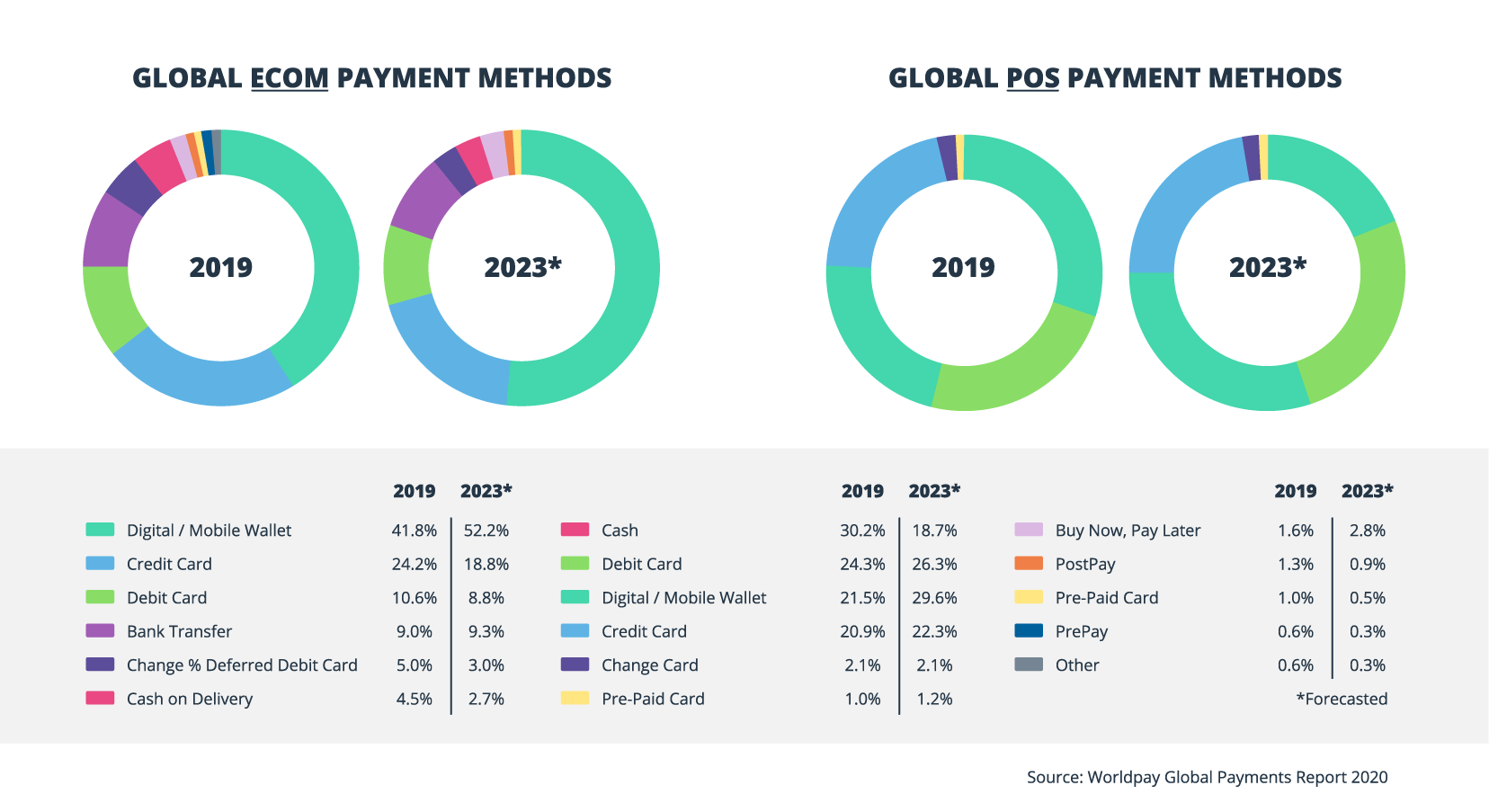Telecommunications quick payment methods showing various settlement channels and processing architectures
